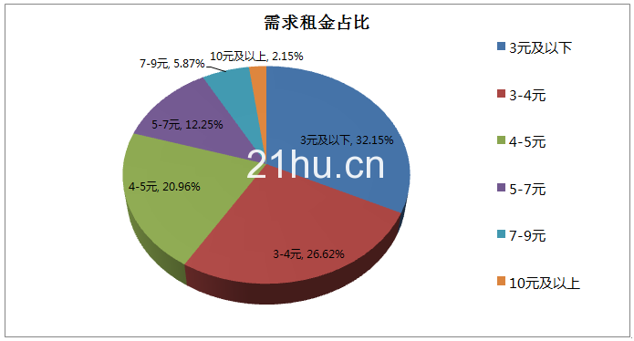 上海2019年第一季度写字楼出租、创意园出租市场部分数据报告