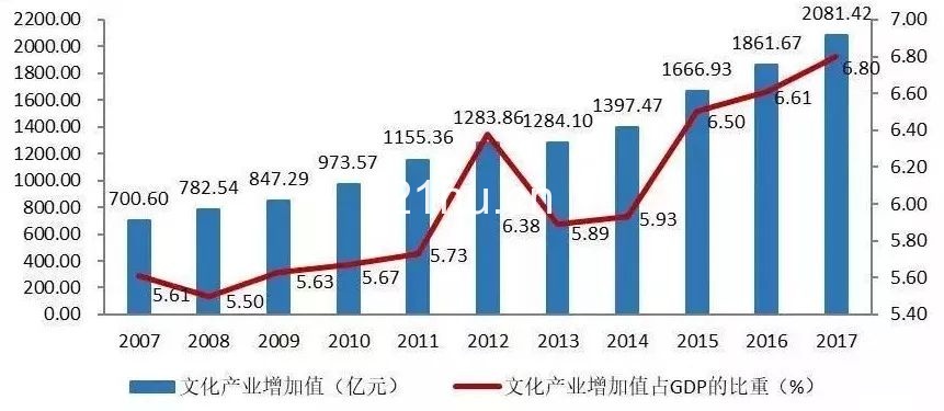 2018上海文化产业发展报告