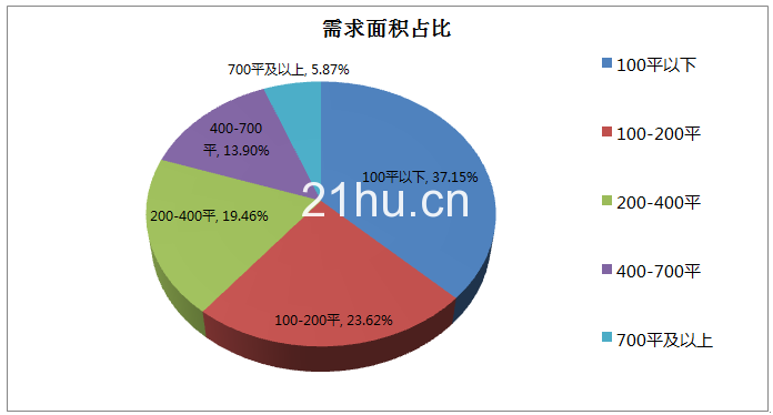上海2019年第一季度写字楼出租、创意园出租市场部分数据报告