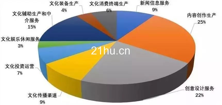 2018上海文化产业发展报告