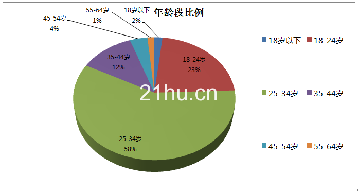 上海2019年第一季度写字楼出租、创意园出租市场部分数据报告