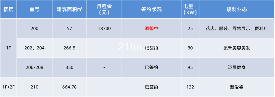 冠海城市更新项目招商汇总(截至2019/11/25)