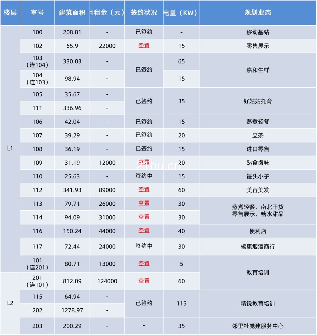 冠海城市更新项目招商汇总(截至2019/11/25)