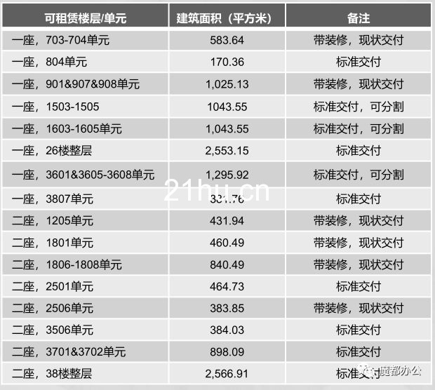 世纪汇广场办公招商（地铁2/4/6/9号线世纪大道站）