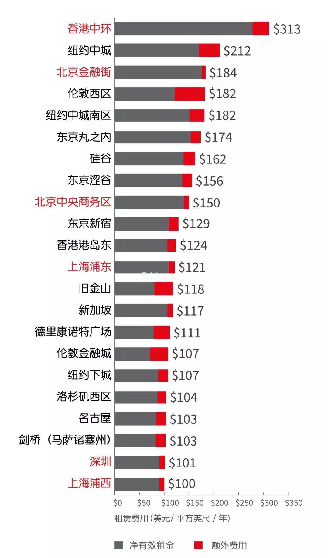 全球最贵办公室