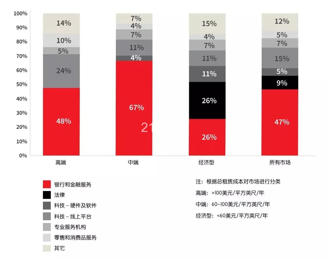 办公楼入驻行业 办公楼入驻行业